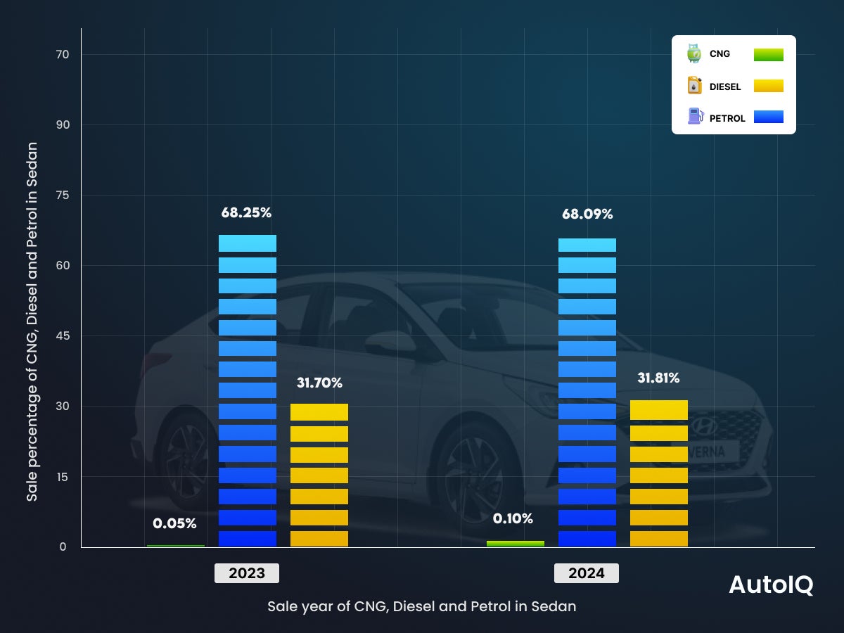 Used Car Fuel Trends in sedan 