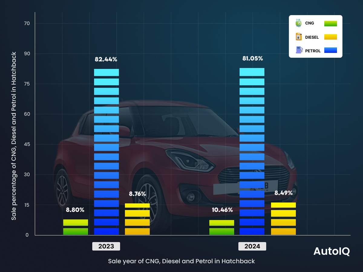 Used Car Fuel Trends in hatchback