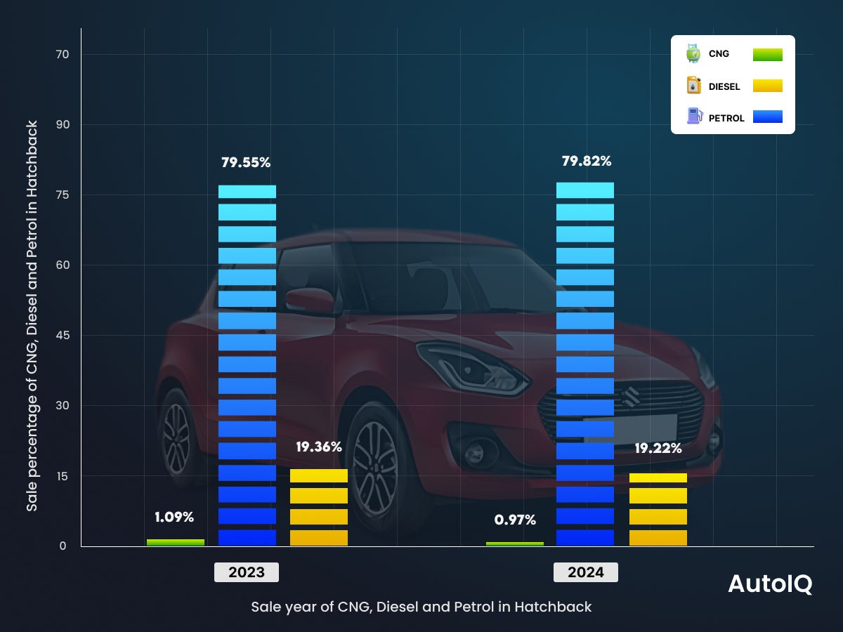 Used Car Fuel Trends in hatchback