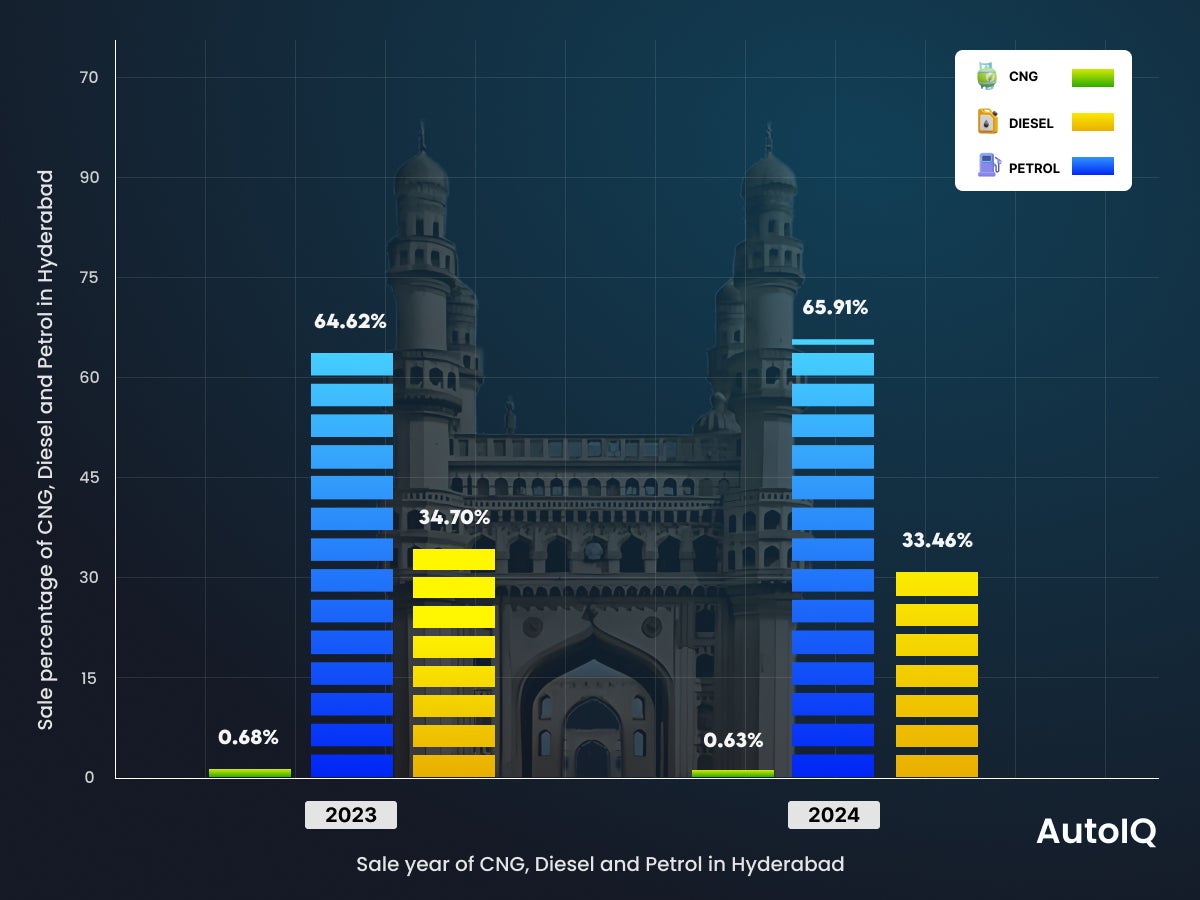 Used Car Fuel Trends in hyderabad