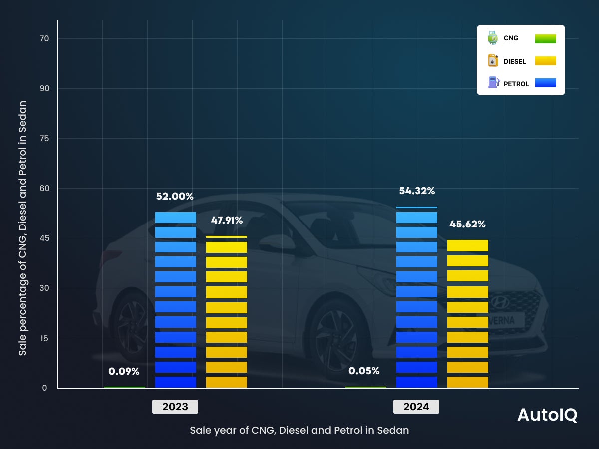 Used Car Fuel Trends in sedan 