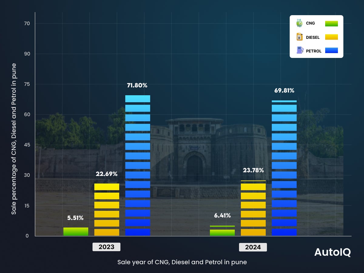 Sale Year of CNG, Diesel and Petrol in Pune
