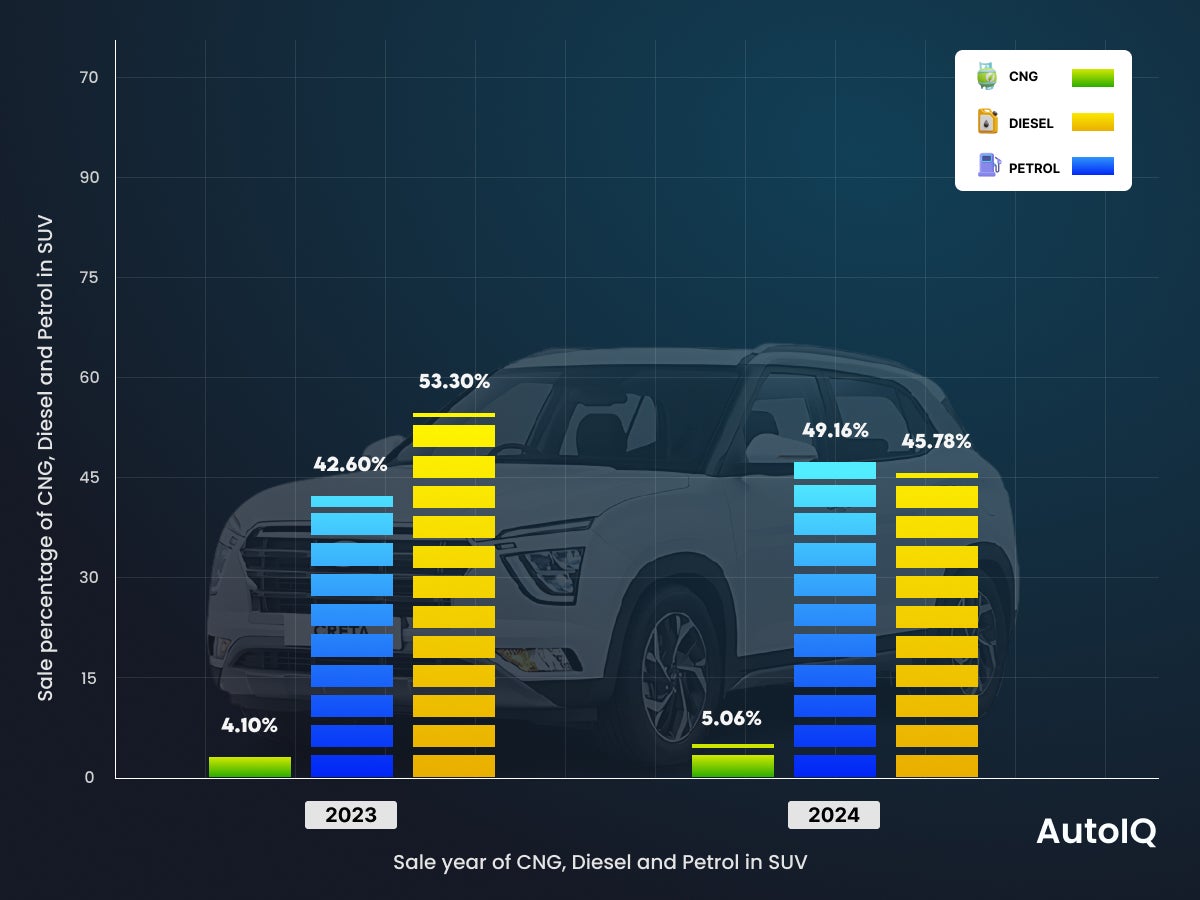 Sale year of CNG, Diesel and Petrol in SUV