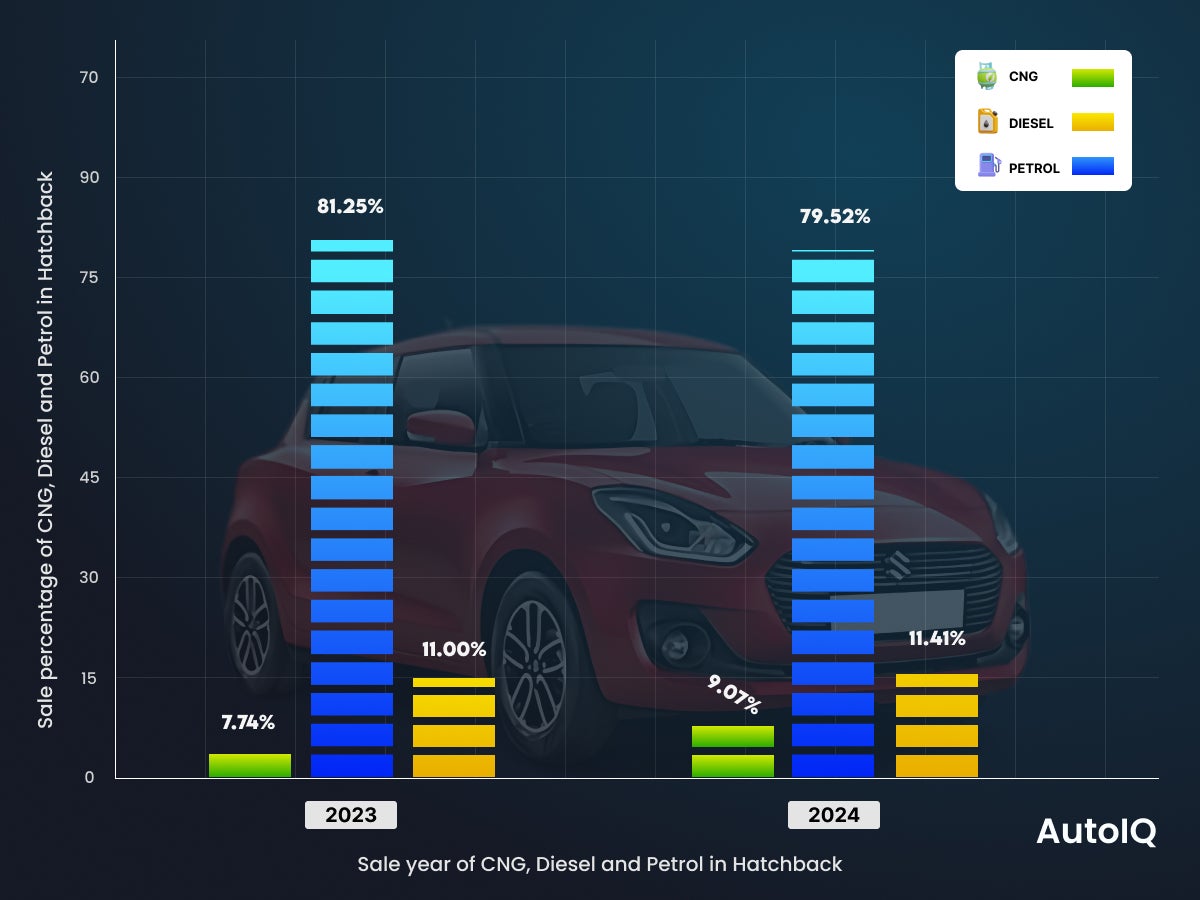 Sale Year of CNG, Diesel and Petrol in Hatchback