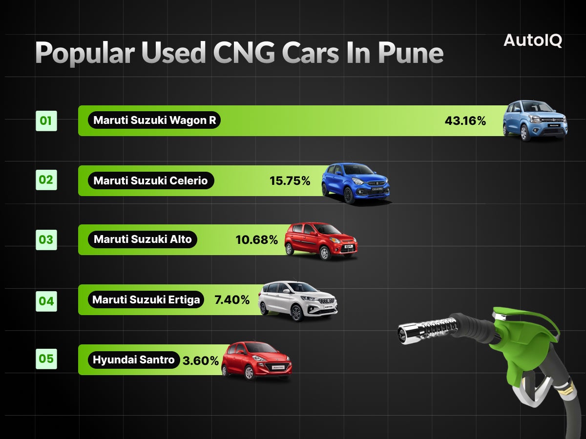Popular used cng cars in pune