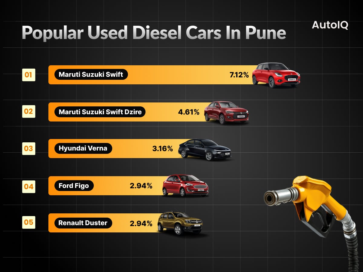 Popular used diesel cars in pune