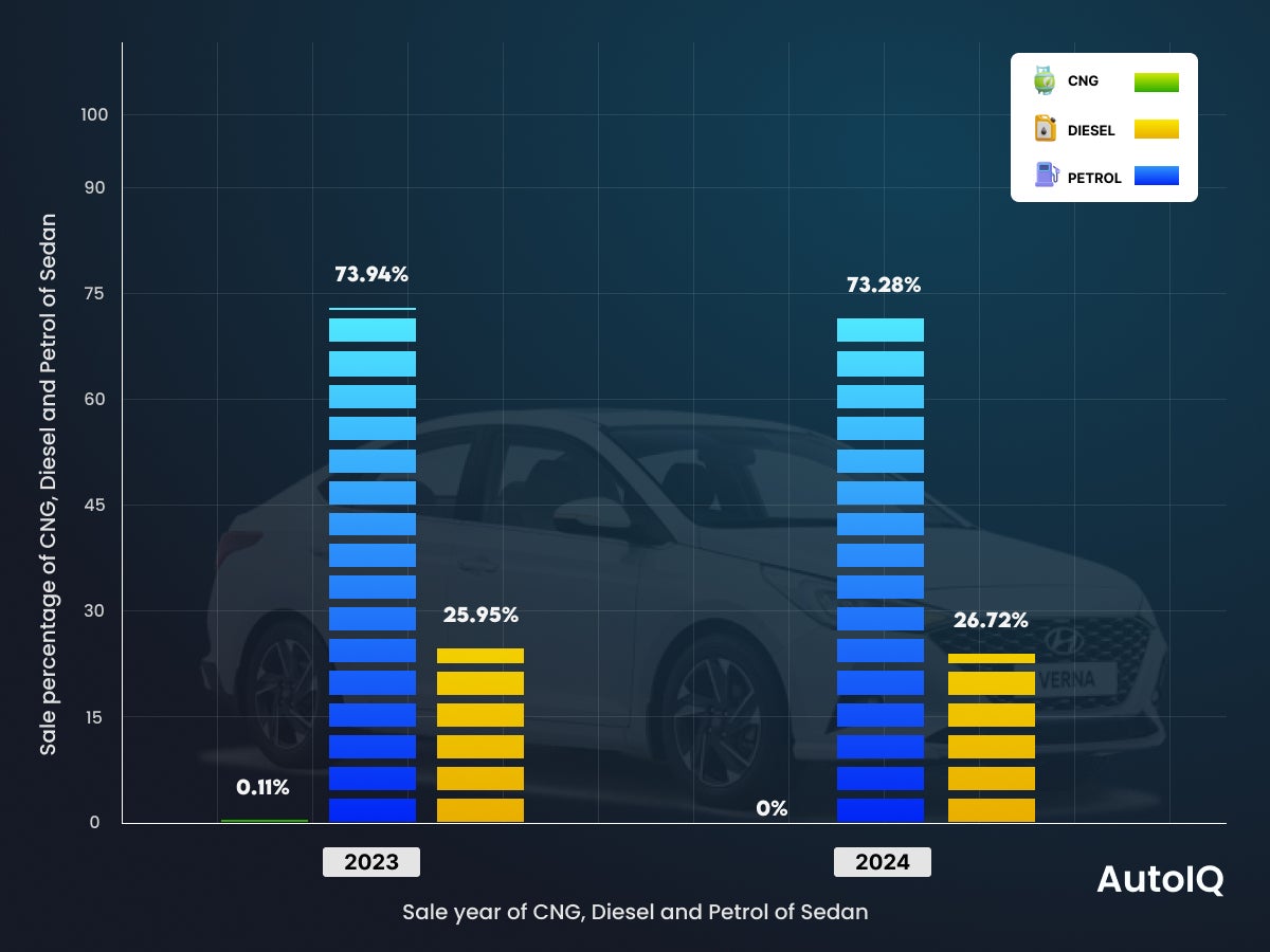 Used Car Fuel Trends in sedan