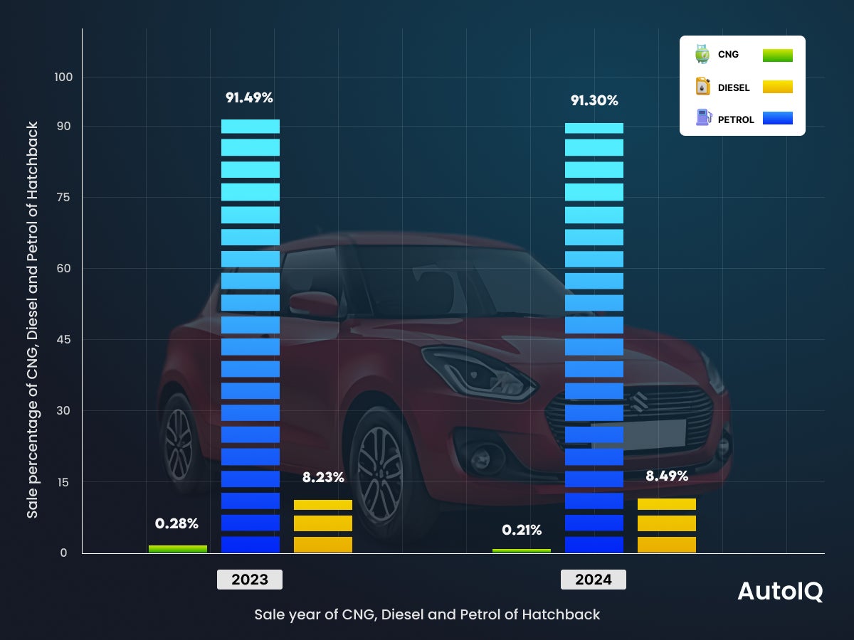 Used Car Fuel Trends of hatchback 