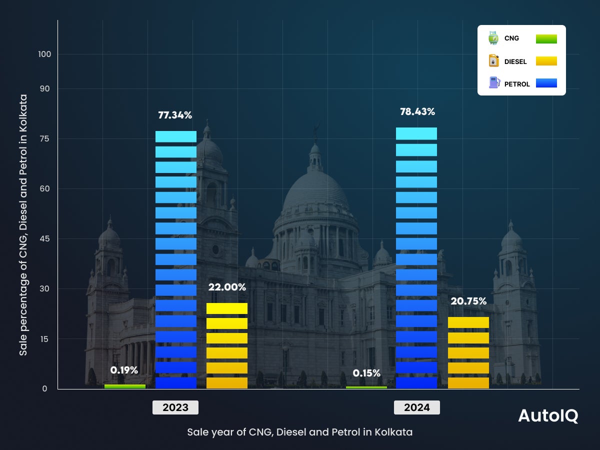 Used Car Fuel Trends in kolkata