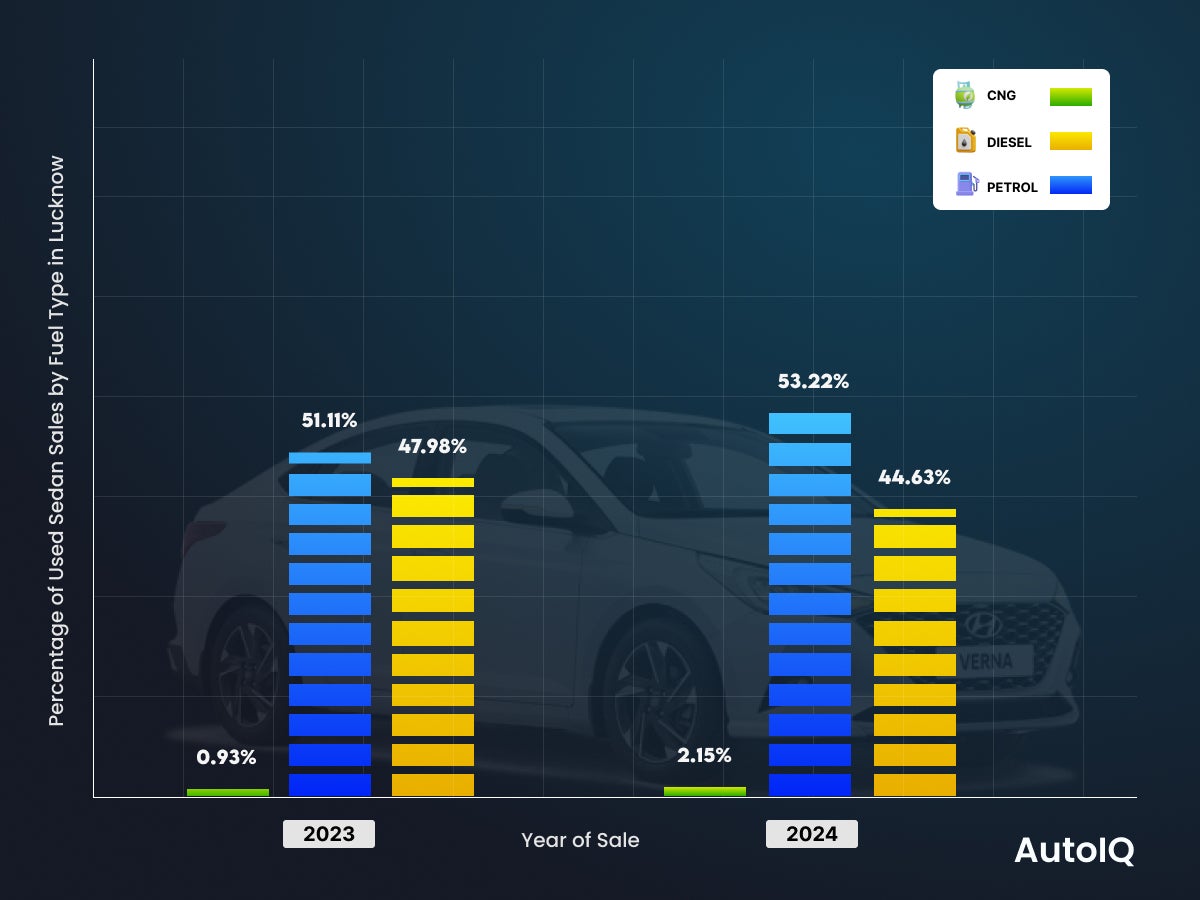 Used Car Fuel Trends in sedan