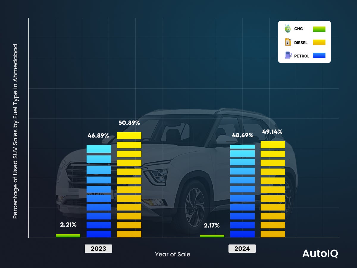 Used Car Fuel Trends in suv ahmedabad