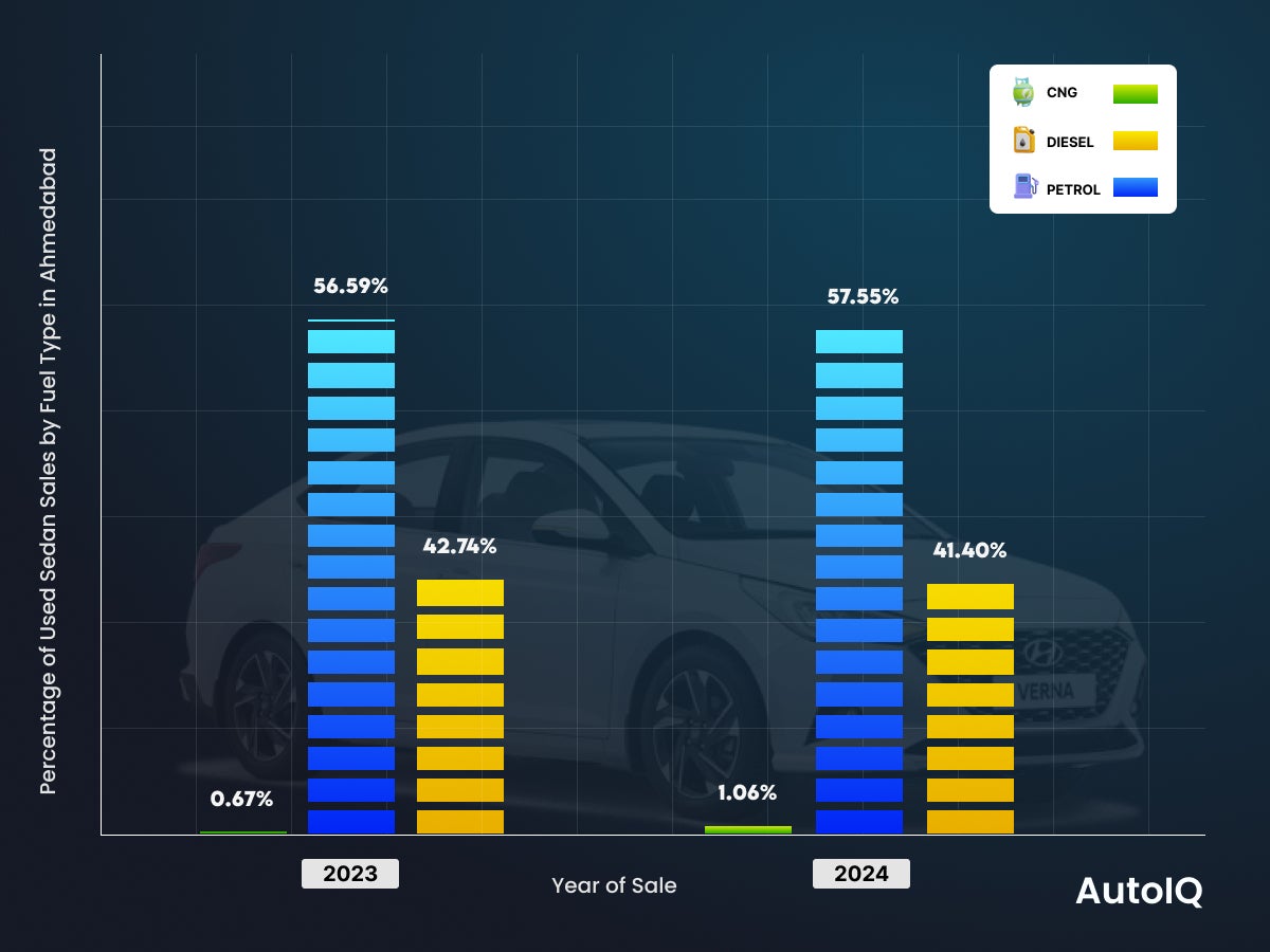 Used Car Fuel Trends in sedan