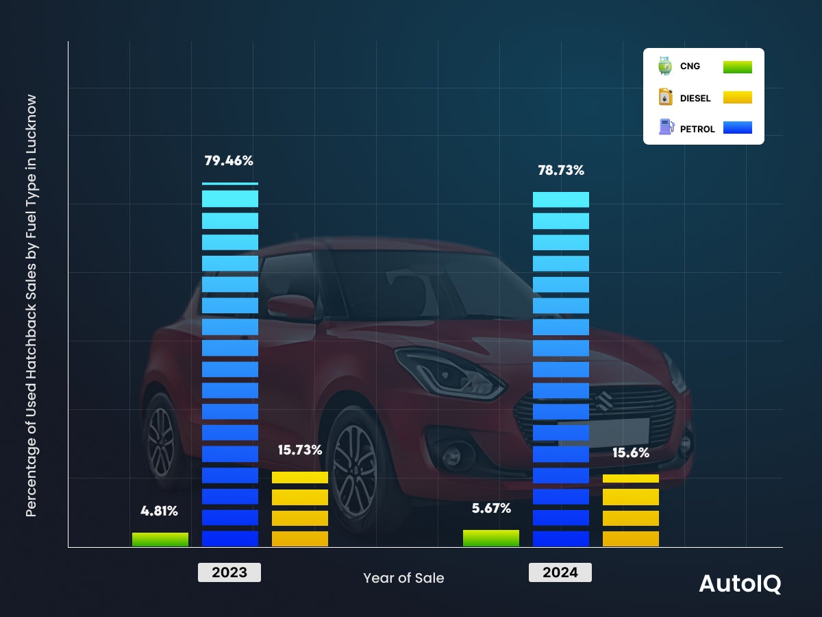 Used Car Fuel Trends of hatchback