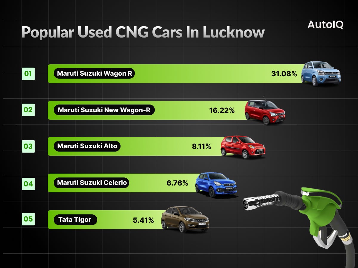 Popular used CNG Cars in Lucknow