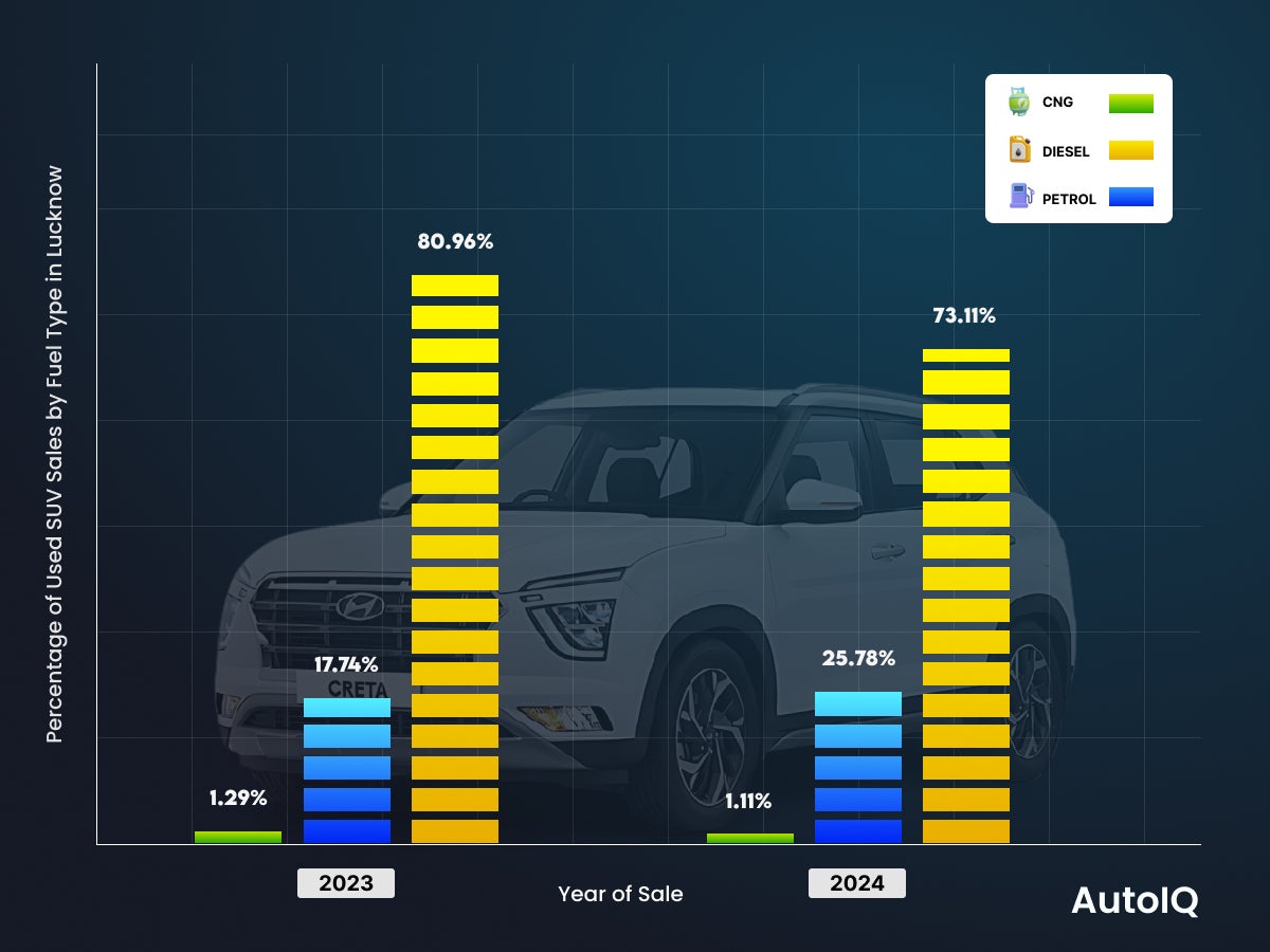 Used Car Fuel Trends in suv lucknow