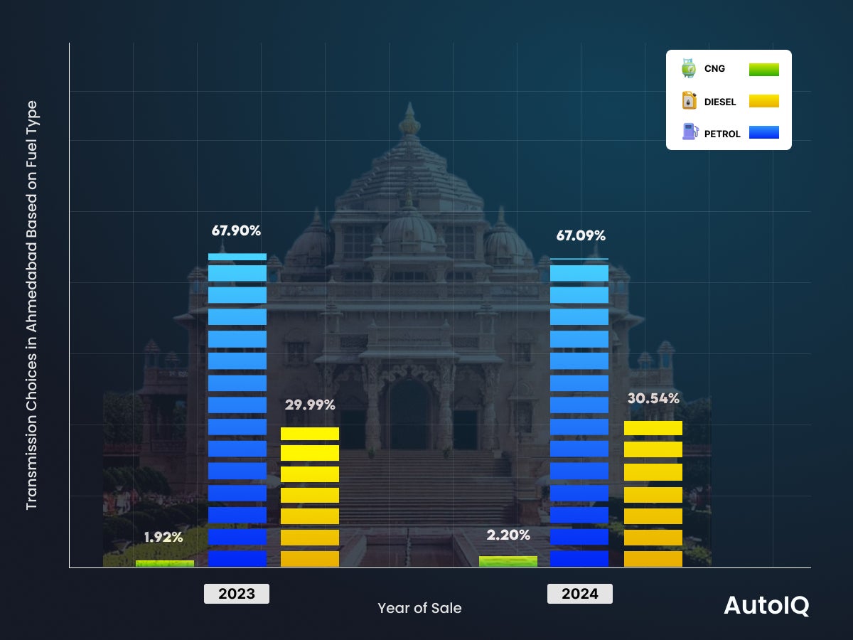 Used Car Fuel Trends in ahmedabad 