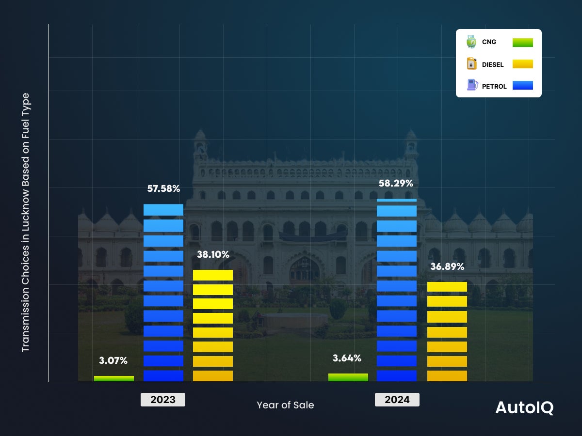 Used Car Fuel Trends in lucknow