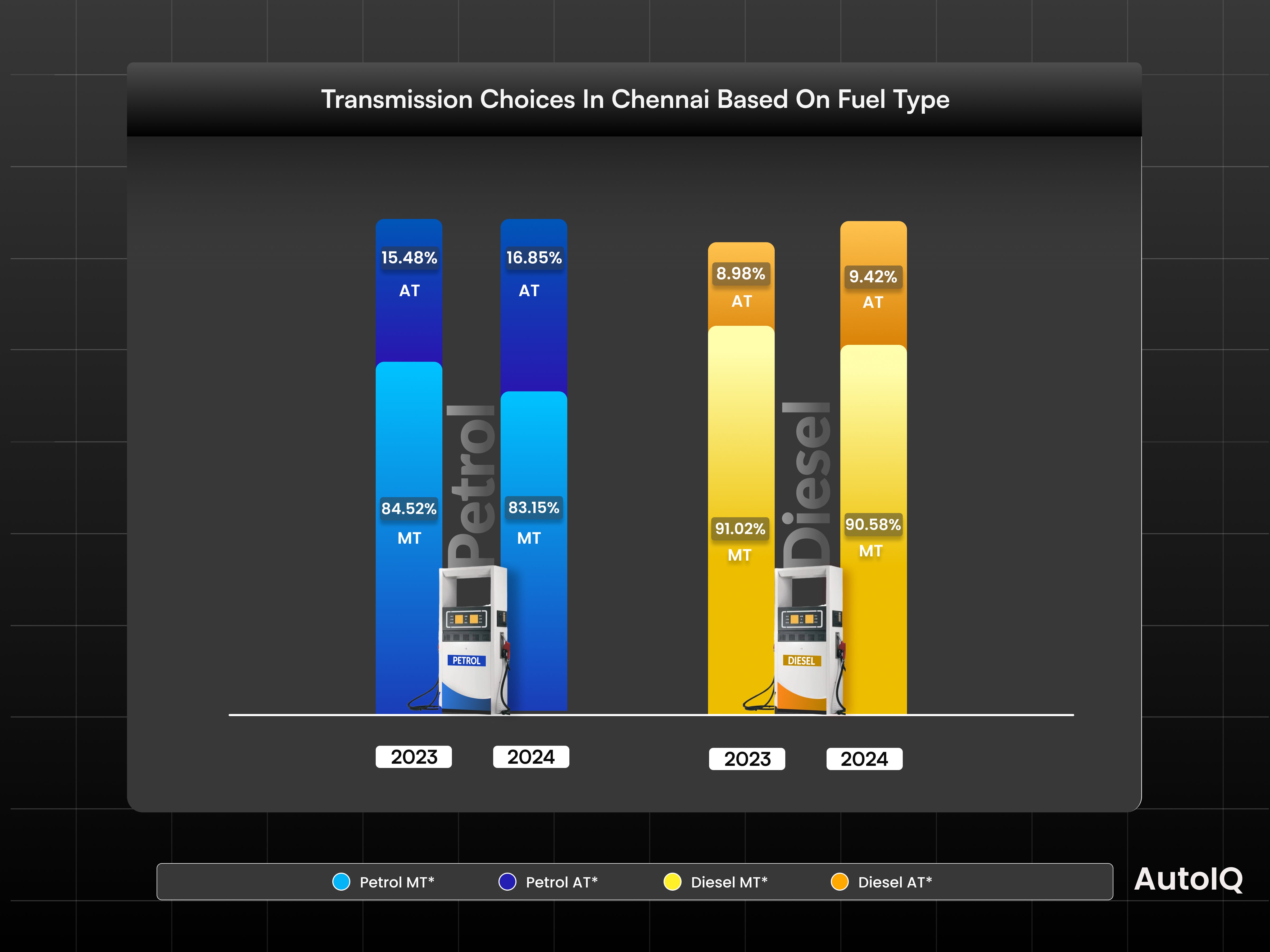 Fuel type choice in chennai