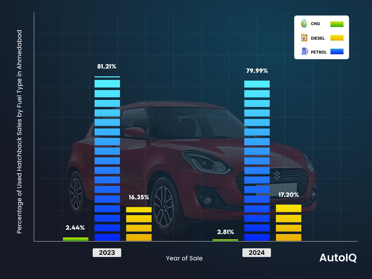 Used Car Fuel Trends of hatchback