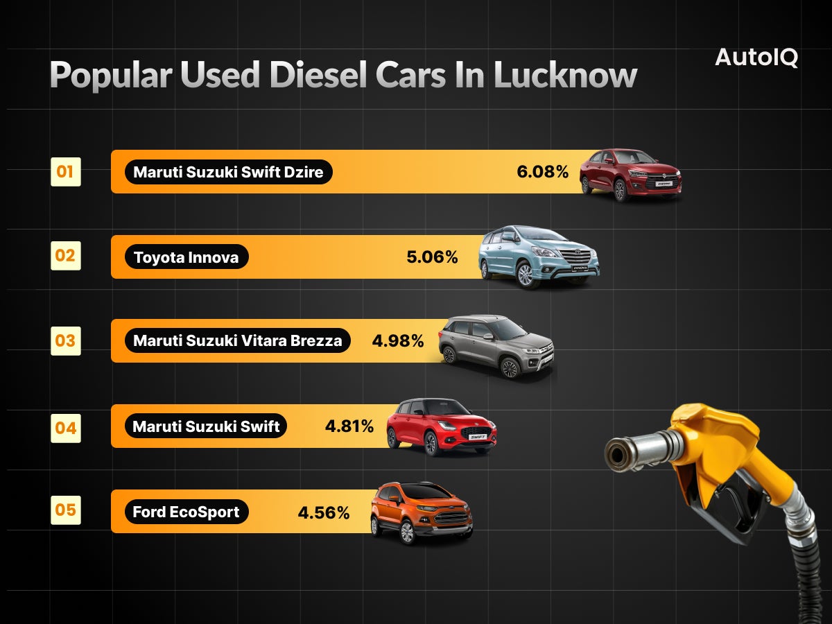 Popular used Diesel Cars in Lucknow