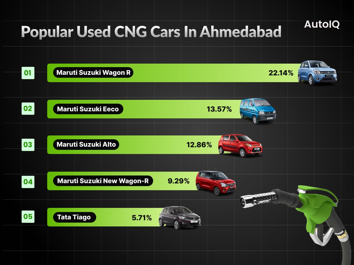 Popular used cng cars in ahemdabad