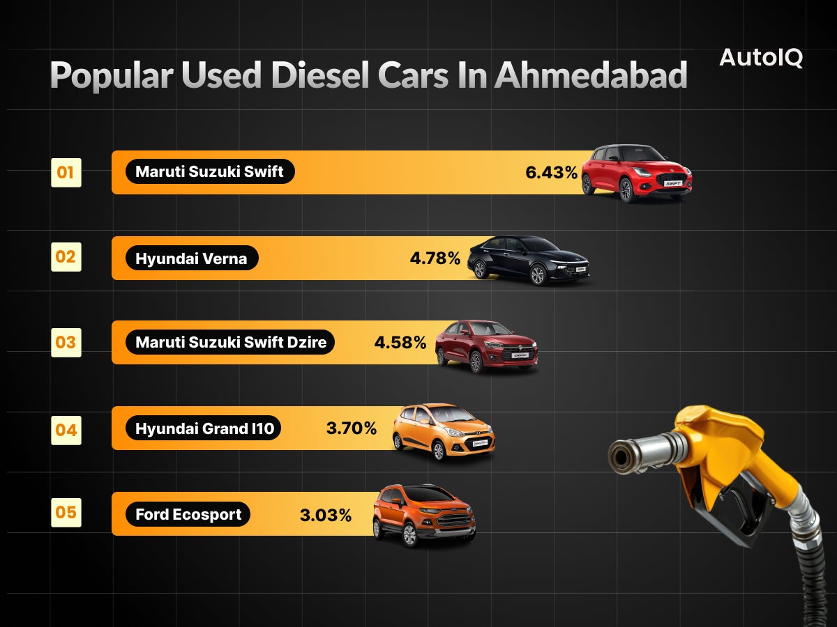 Popular used Diesel Cars in ahemdabad