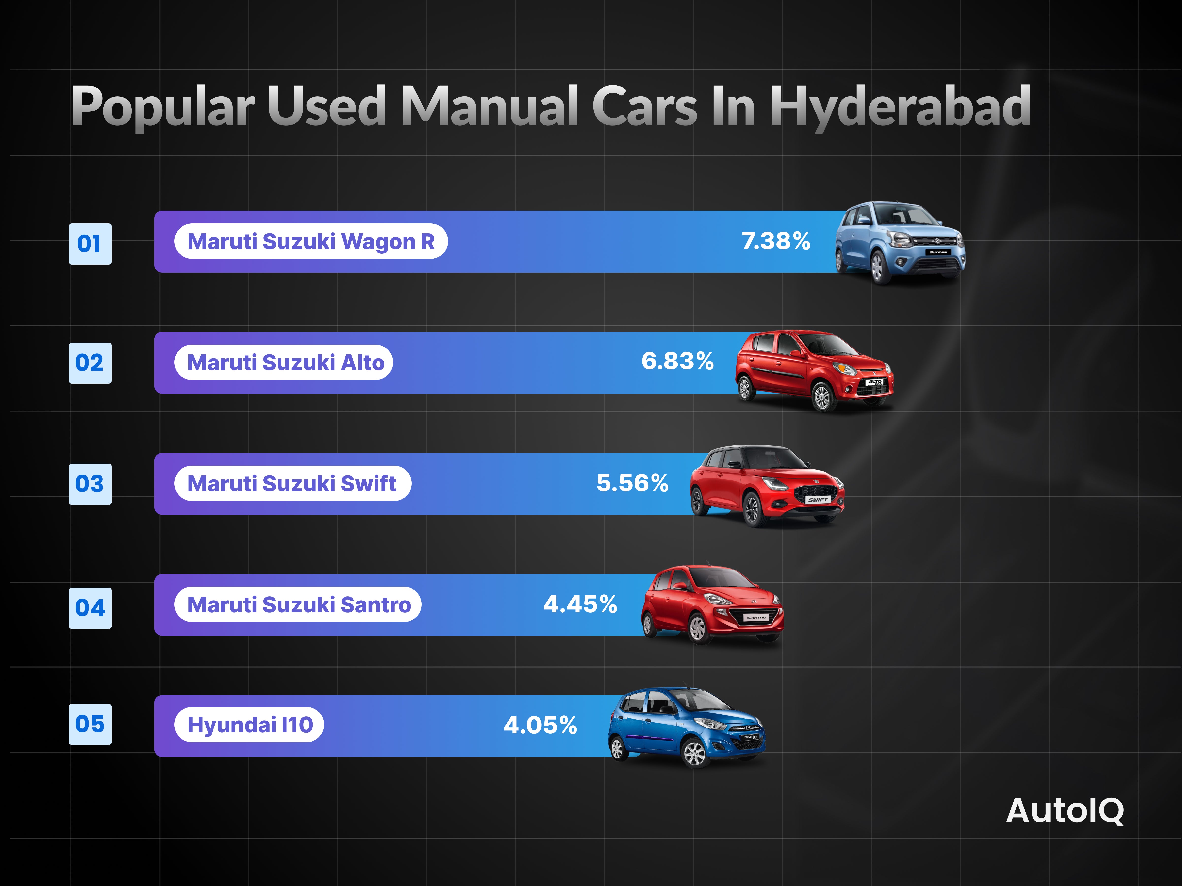 Popular Used manual Cars in hyderabad
