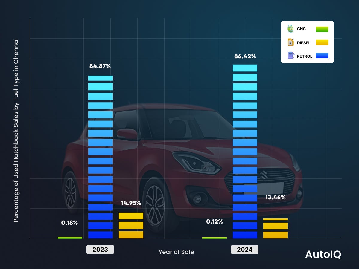 Used Car Fuel Trends of hatchback