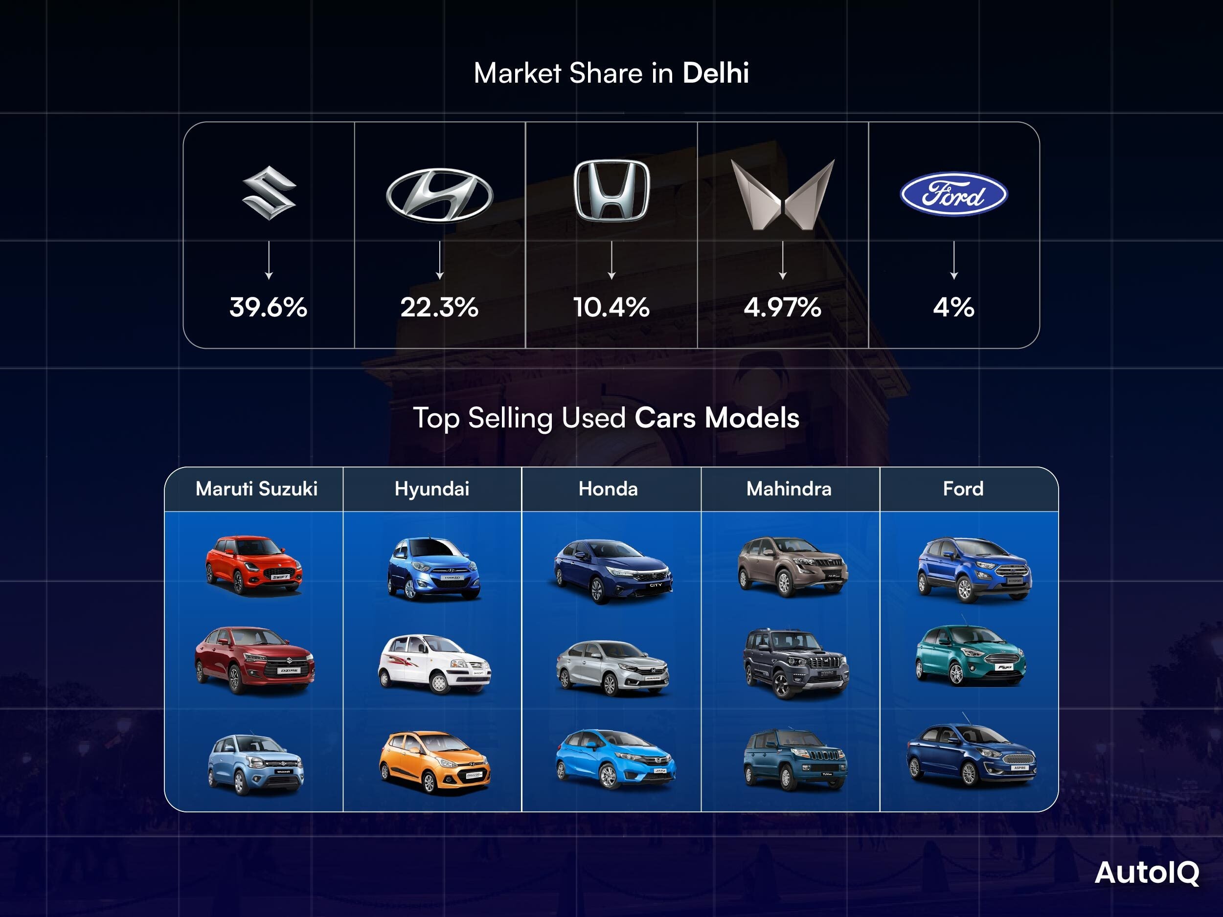 TOP SELLING CARS DELHI 