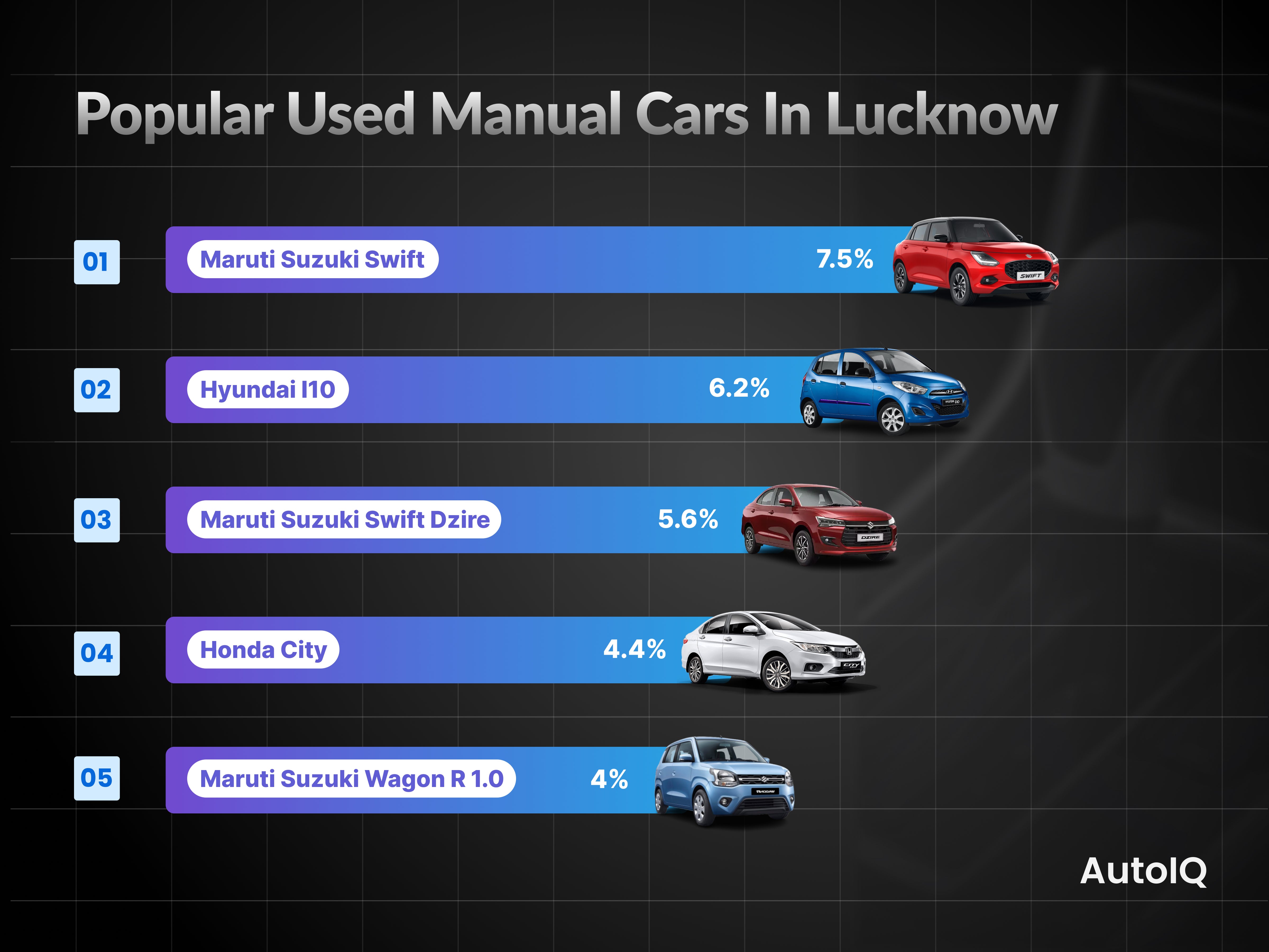 Popular Used manual Cars in lucknow