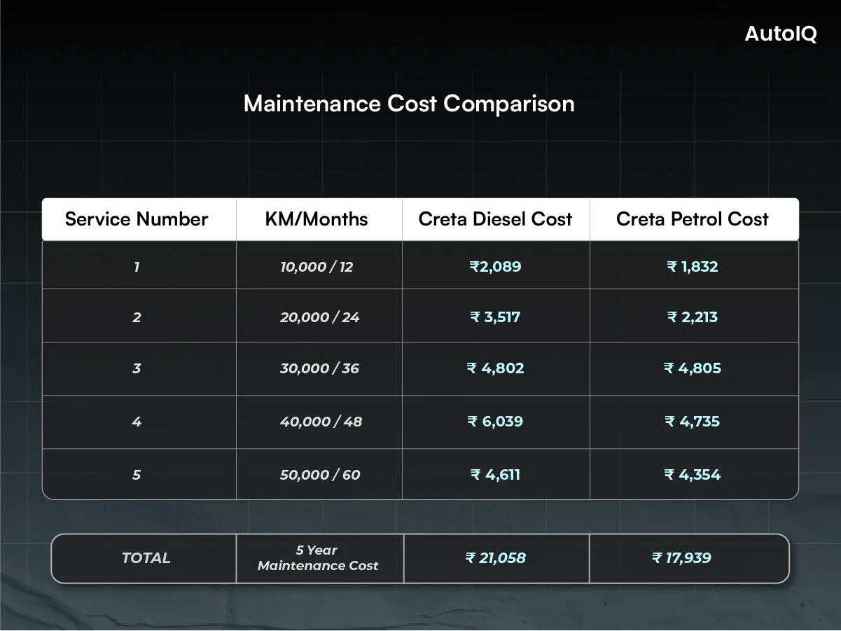 Maintenance Cost Comparison