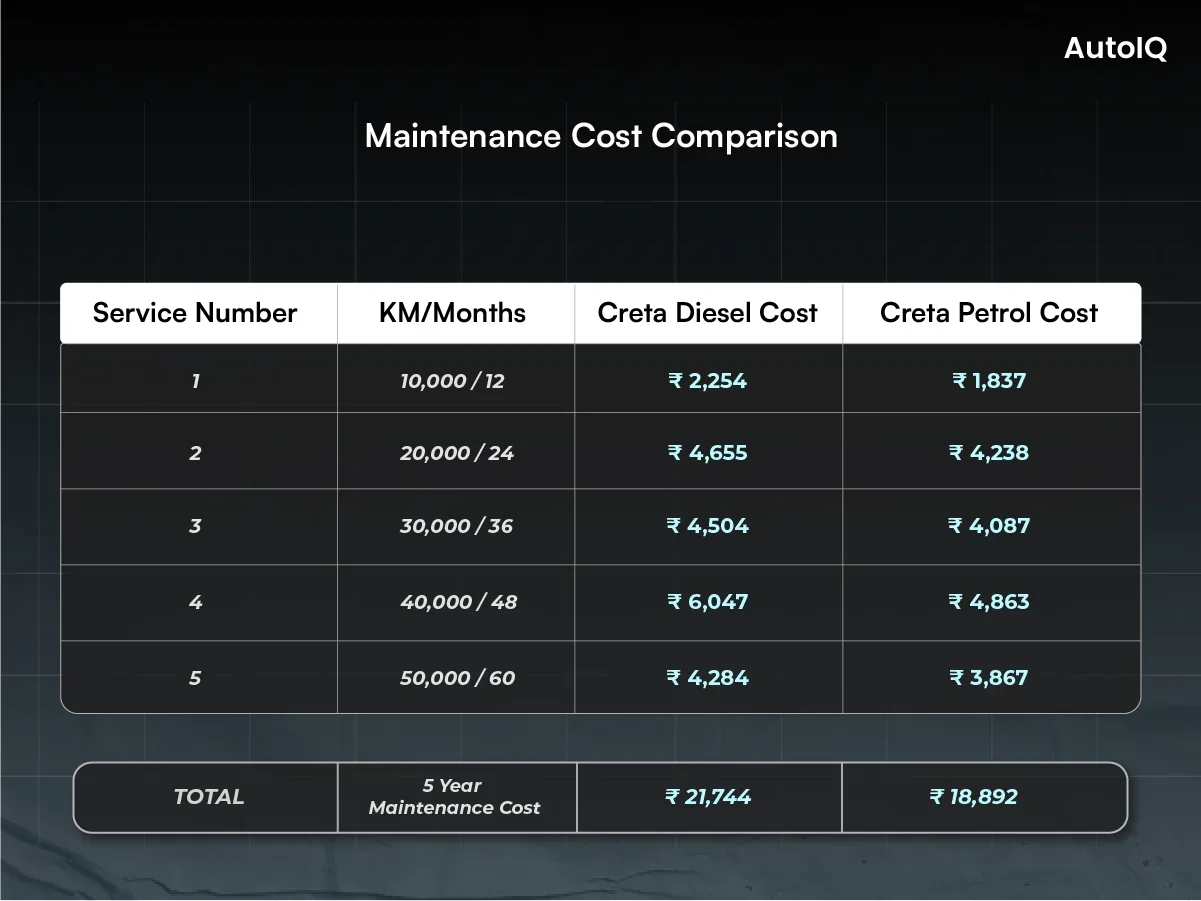 Maintenance Cost Comparison