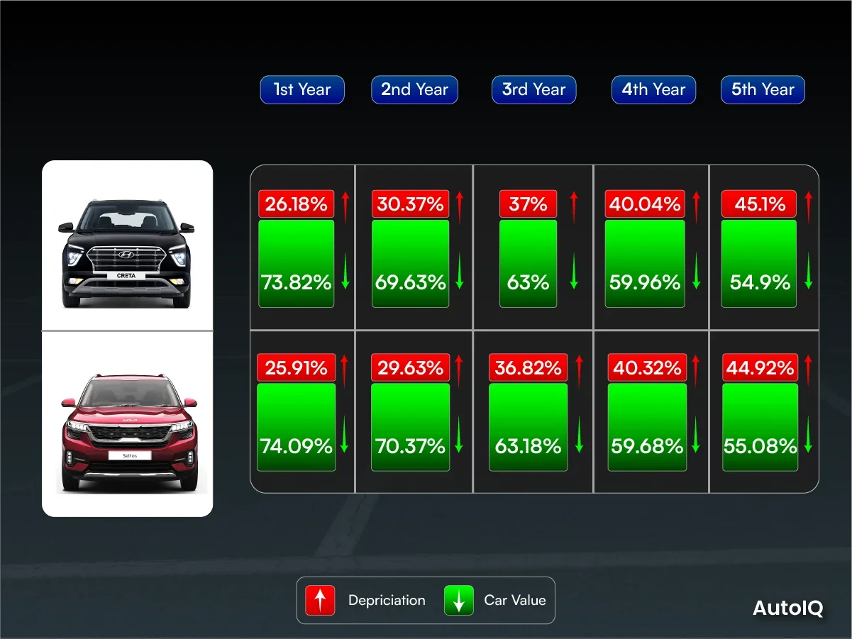 Rate of Depreciation of Seltos vs Creta