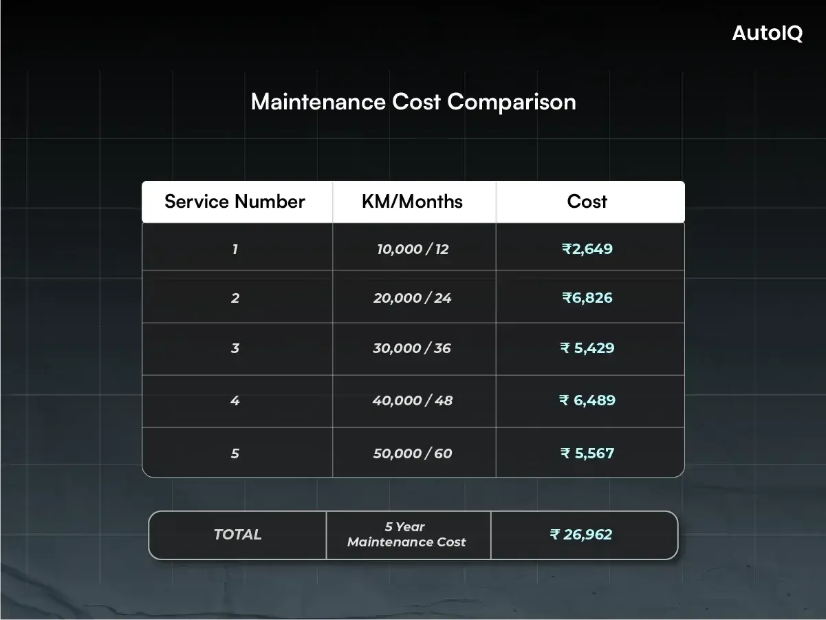 Swift vs Tiago Maintenance Cost Comparison