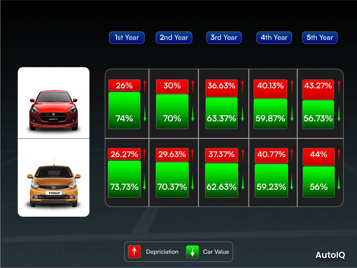 Swift vs Tiago Depreciation Rate