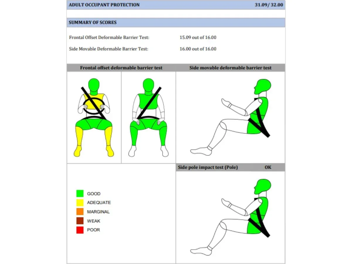 2024 mahindra thar roxx safety rating adult occupant protection