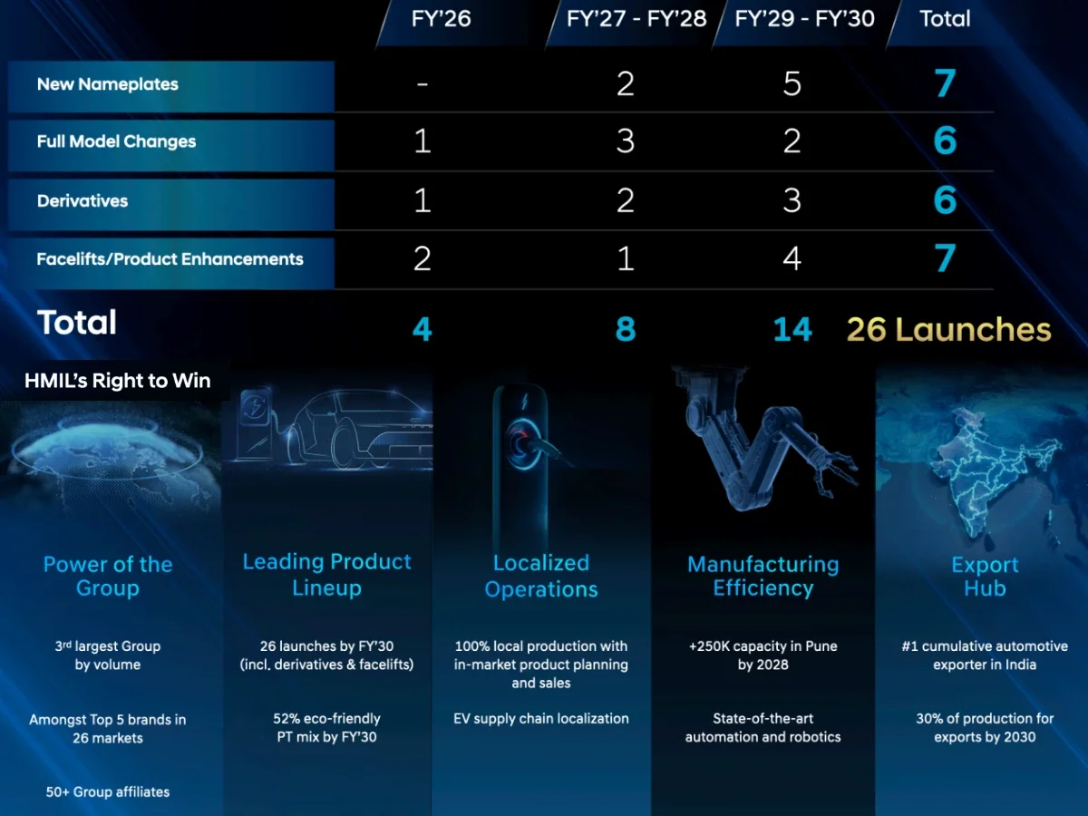 Hyundai 2030 Roadmap