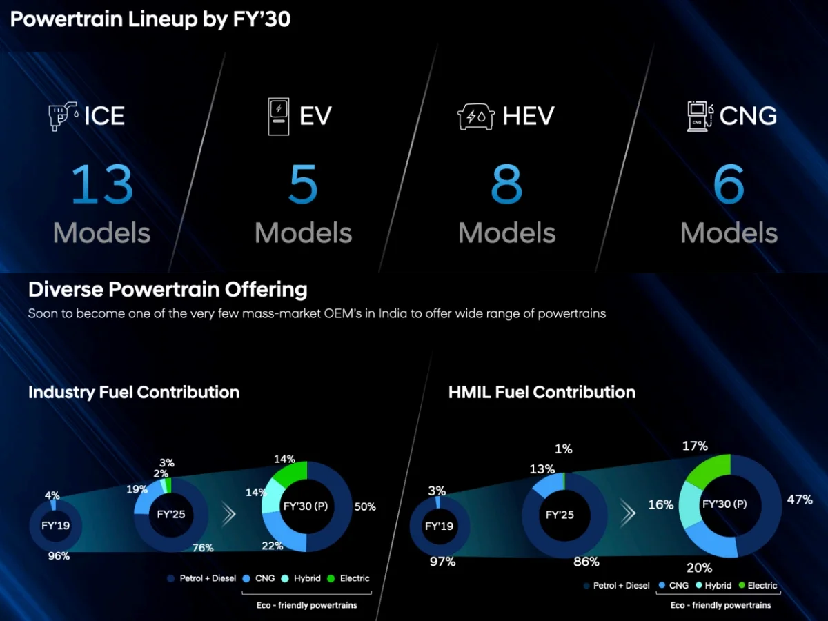 Hyundai 2030 Roadmap