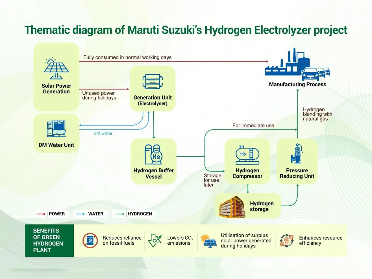 Maruti Suzuki Green Hydrogen Pilot Plant